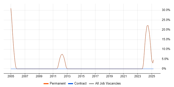 Job vacancy trend for Business Development in Towcester Job vacancy trend for Business Development in Towcester