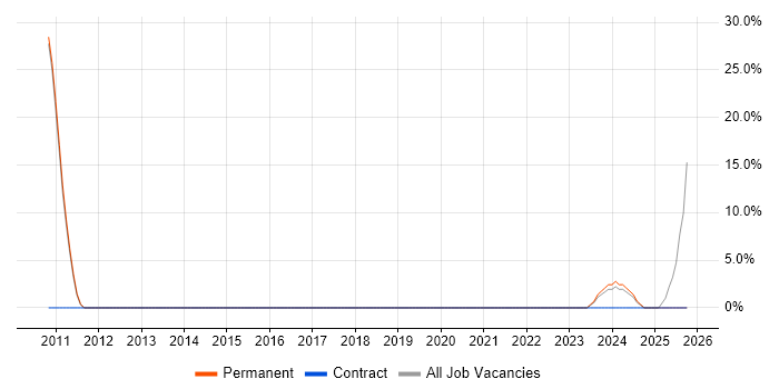 Business Intelligence job vacancy trend in Towcester