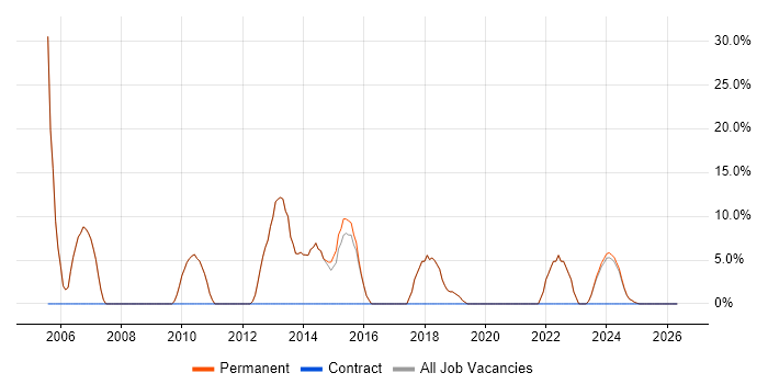 C++ job vacancy trend in Towcester