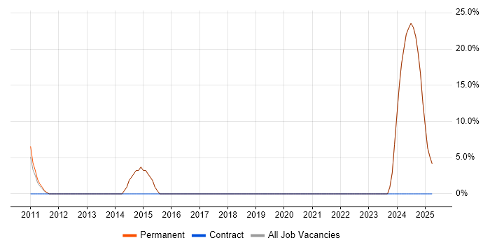 Job vacancy trend for CAD in Towcester