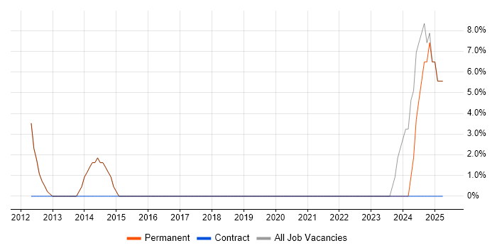 Job vacancy trend for Collaborative Working in Towcester Job vacancy trend for Collaborative Working in Towcester
