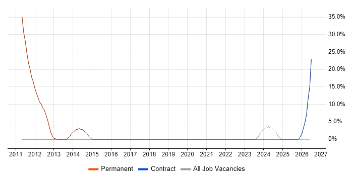 Computer Science Degree job vacancy trend in Towcester