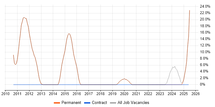 Job vacancy trend for Computer Science in Towcester