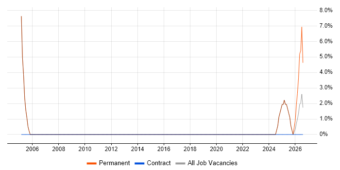 Consultant job vacancy trend in Towcester