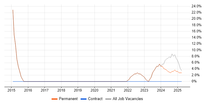 Job vacancy trend for Continuous Improvement in Towcester