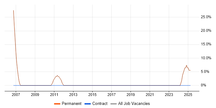 Job vacancy trend for C# Application Developer in Towcester