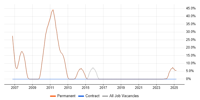 Job vacancy trend for C# ASP.NET Developer in Towcester