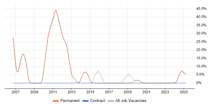 Job vacancy trend for C# .NET Developer in Towcester