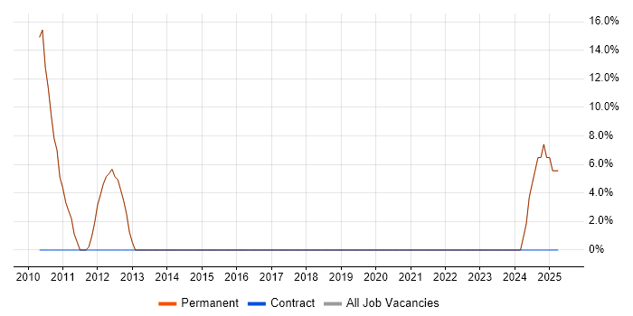 Job vacancy trend for C# Web Developer in Towcester