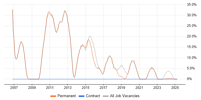 Job vacancy trend for C# in Towcester