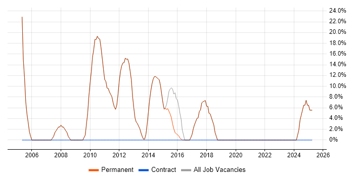 Job vacancy trend for CSS in Towcester Job vacancy trend for CSS in Towcester