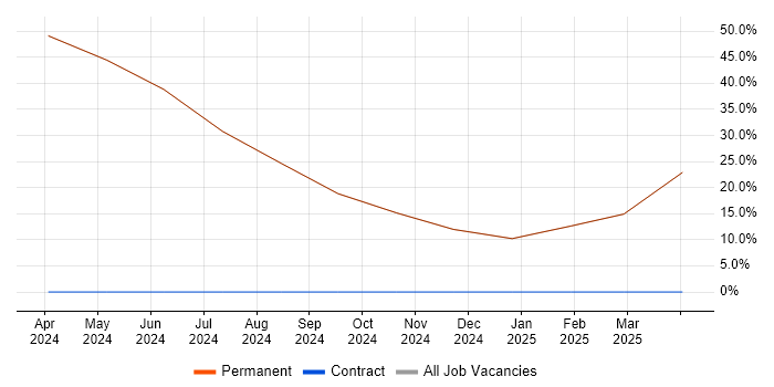 Job vacancy trend for Customer Requirements in Towcester