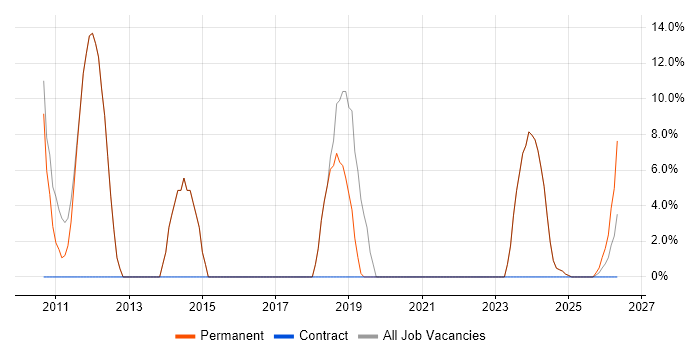 Customer Service job vacancy trend in Towcester
