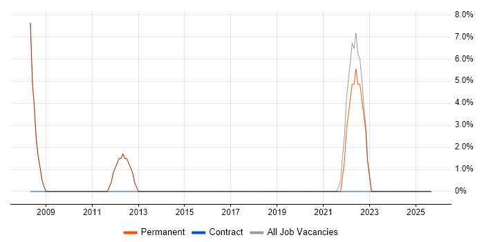 Decision-Making job vacancy trend in Towcester