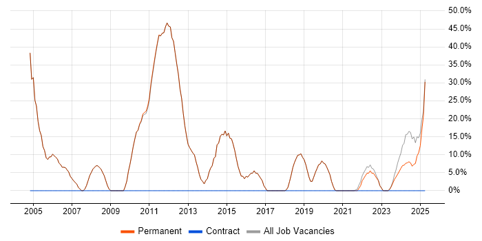 Job vacancy trend for Degree in Towcester Job vacancy trend for Degree in Towcester