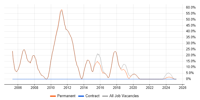 Job vacancy trend for Developer in Towcester