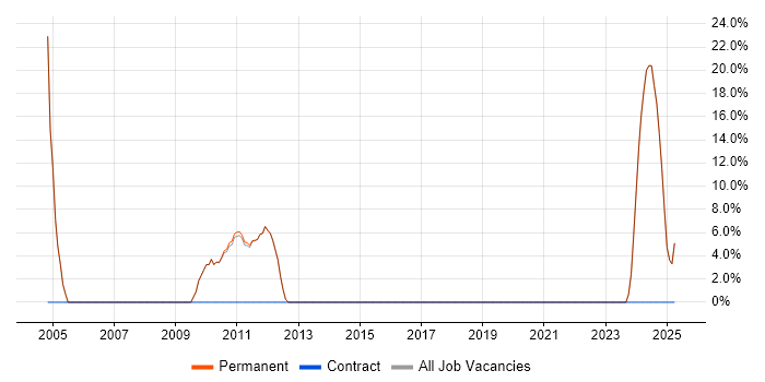Job vacancy trend for Development Manager in Towcester Job vacancy trend for Development Manager in Towcester