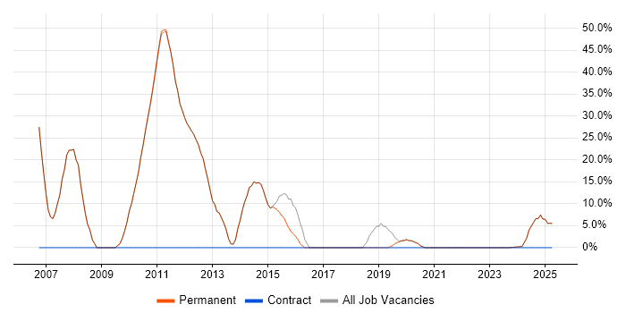 Job vacancy trend for .NET Developer in Towcester