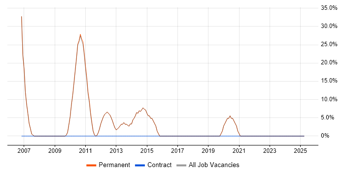 Job vacancy trend for .NET Framework in Towcester Job vacancy trend for .NET Framework in Towcester