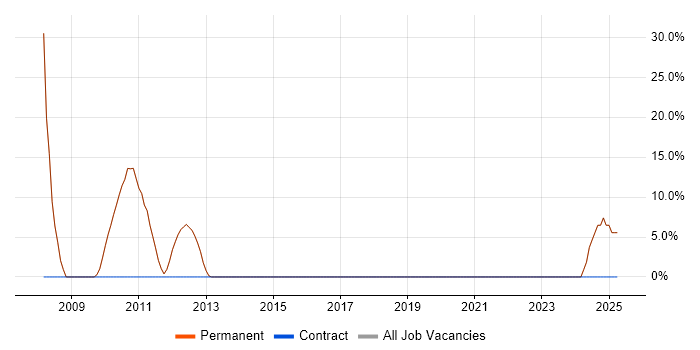 Job vacancy trend for .NET Web Developer in Towcester