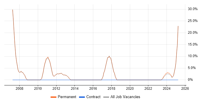 Job vacancy trend for Driving Licence in Towcester