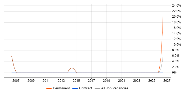 E-Commerce job vacancy trend in Towcester