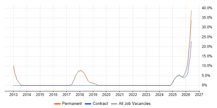 ERP job vacancy trend in Towcester