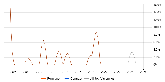Graduate job vacancy trend in Towcester