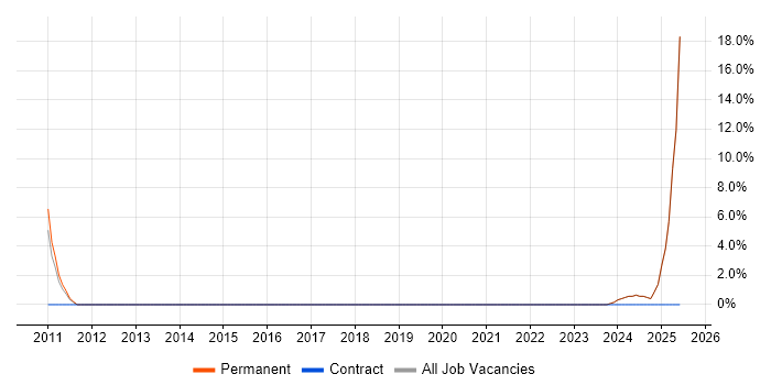 Job vacancy trend for HNC in Towcester