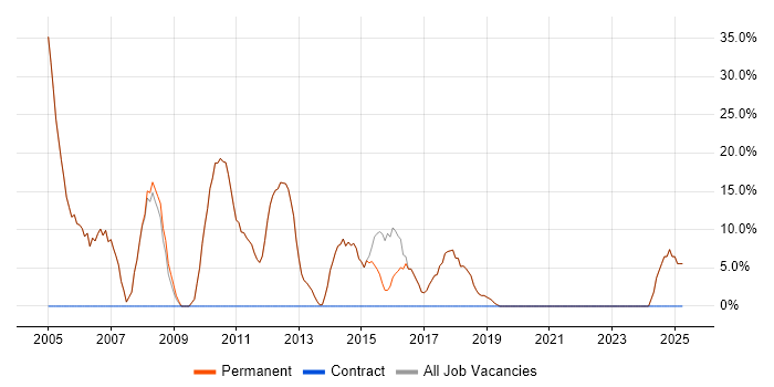 Job vacancy trend for HTML in Towcester Job vacancy trend for HTML in Towcester
