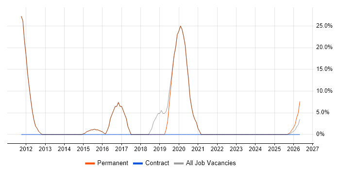 IT Analyst job vacancy trend in Towcester