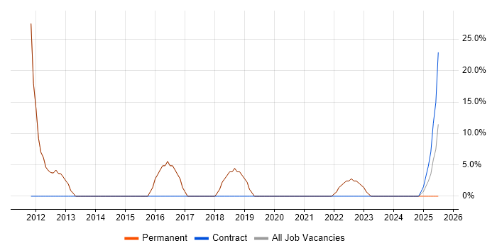 Job vacancy trend for IT Manager in Towcester