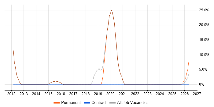 IT Support Analyst job vacancy trend in Towcester