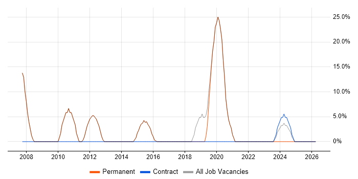 IT Support job vacancy trend in Towcester
