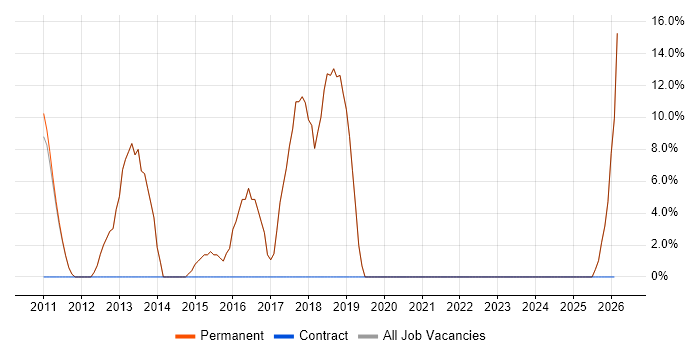 Java job vacancy trend in Towcester