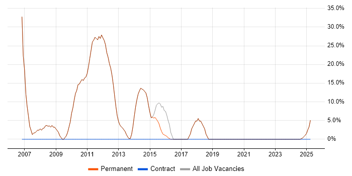 Job vacancy trend for JavaScript in Towcester Job vacancy trend for JavaScript in Towcester