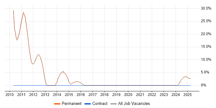 Job vacancy trend for jQuery in Towcester