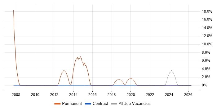 Junior Developer job vacancy trend in Towcester
