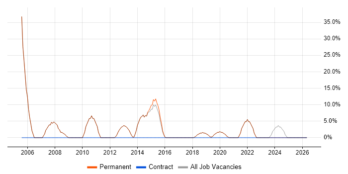 Junior job vacancy trend in Towcester