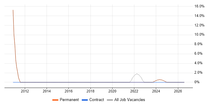 Legal job vacancy trend in Towcester