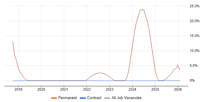 Logistics job vacancy trend in Towcester