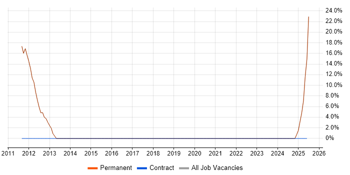 Job vacancy trend for Management Information System in Towcester