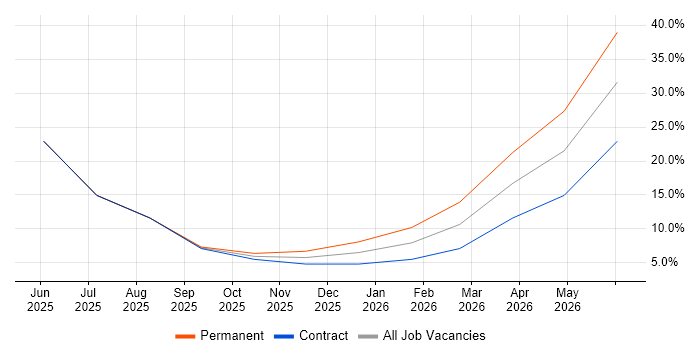 Manufacturing Execution System job vacancy trend in Towcester
