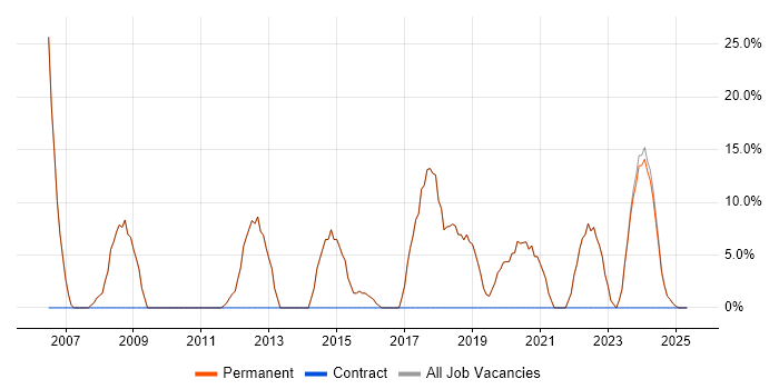 Job vacancy trend for Manufacturing in Towcester