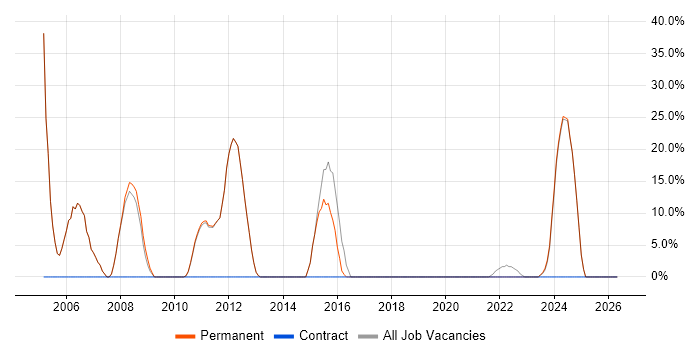 Marketing job vacancy trend in Towcester