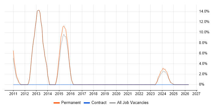 Mathematics job vacancy trend in Towcester