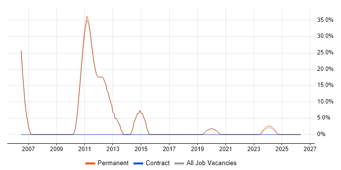 Microsoft Certification job vacancy trend in Towcester