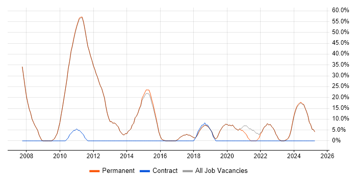 Job vacancy trend for Microsoft in Towcester