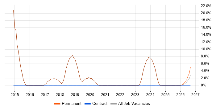 Military job vacancy trend in Towcester