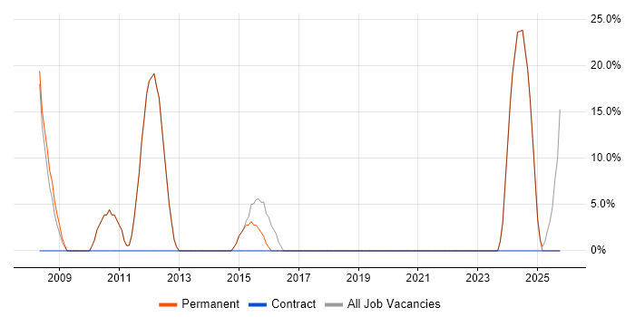 Microsoft Excel job vacancy trend in Towcester